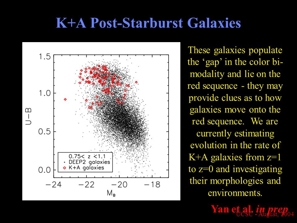 UCSC - August, 2004 K+A Post-Starburst Galaxies These galaxies populate the ‘gap’ in the color bi- modality and lie on the red sequence - they may provide clues as to how galaxies move onto the red sequence.