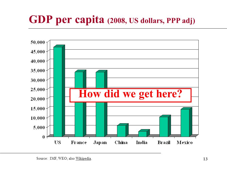 13 GDP per capita (2008, US dollars, PPP adj) Source: IMF, WEO; also Wikipedia.Wikipedia How did we get here