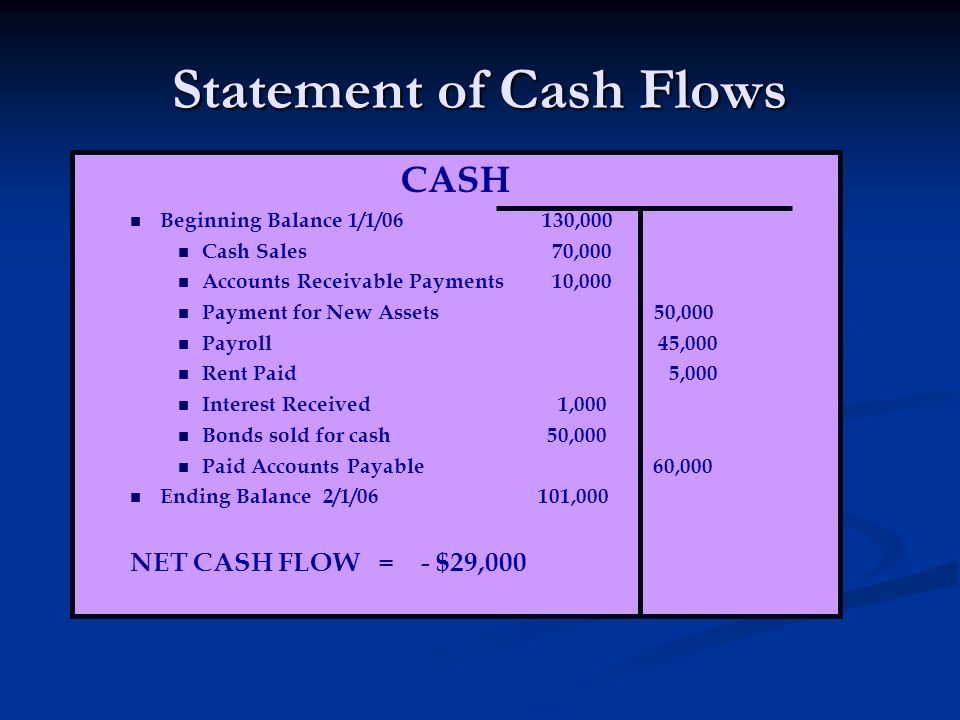 Statement of Cash Flows CASH Beginning Balance 1/1/06 130,000 Cash Sales 70,000 Accounts Receivable Payments 10,000 Payment for New Assets 50,000 Payroll45,000 Rent Paid 5,000 Interest Received 1,000 Bonds sold for cash 50,000 Paid Accounts Payable 60,000 Ending Balance 2/1/06 101,000 NET CASH FLOW = - $29,000