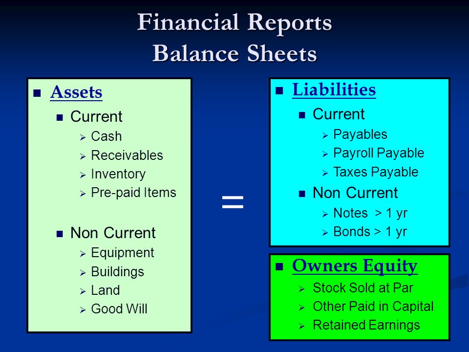 Financial Reports Balance Sheets Assets Current   Cash   Receivables   Inventory   Pre-paid Items Non Current   Equipment   Buildings   Land   Good Will Liabilities Current  Payables  Payroll Payable  Taxes Payable Non Current  Notes > 1 yr  Bonds > 1 yr Owners Equity  Stock Sold at Par  Other Paid in Capital  Retained Earnings =