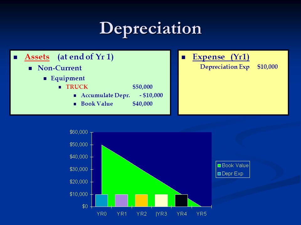 Depreciation Expense (Yr1) Depreciation Exp $10,000 Assets (at end of Yr 1) Non-Current Equipment TRUCK $50,000 Accumulate Depr.