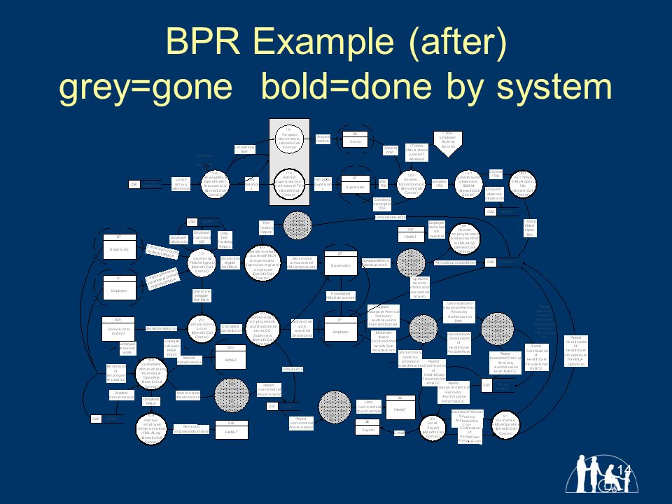 14 BPR Example (after) grey=gone bold=done by system