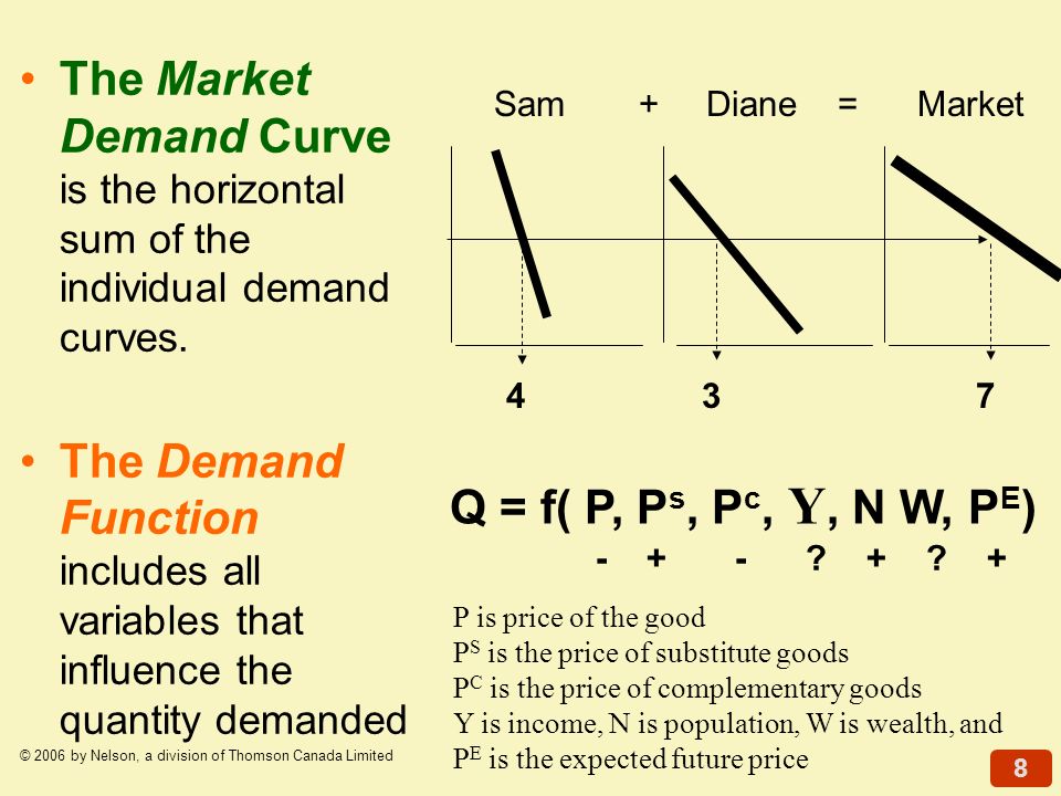 8 © 2006 by Nelson, a division of Thomson Canada Limited The Market Demand Curve is the horizontal sum of the individual demand curves.