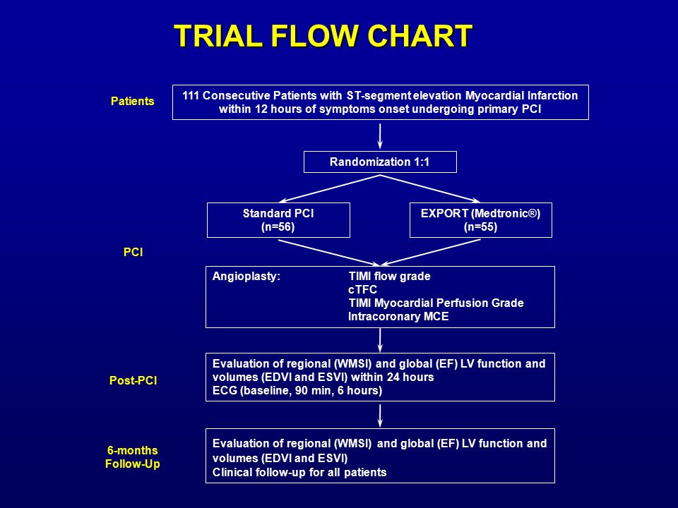 111 Consecutive Patients with ST-segment elevation Myocardial Infarction within 12 hours of symptoms onset undergoing primary PCI Patients Randomization 1:1 PCI Standard PCI (n=56) EXPORT (Medtronic®) (n=55) Angioplasty:TIMI flow grade cTFC TIMI Myocardial Perfusion Grade Intracoronary MCE Evaluation of regional (WMSI) and global (EF) LV function and volumes (EDVI and ESVI) within 24 hours ECG (baseline, 90 min, 6 hours) Post-PCI Evaluation of regional (WMSI) and global (EF) LV function and volumes (EDVI and ESVI) Clinical follow-up for all patients 6-months Follow-Up TRIAL FLOW CHART