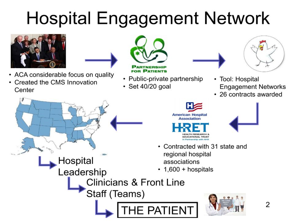 Introduction to the Hospital Engagement Network (HEN) - ppt download