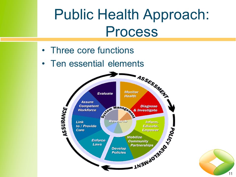 11 Public Health Approach: Process Three core functions Ten essential elements