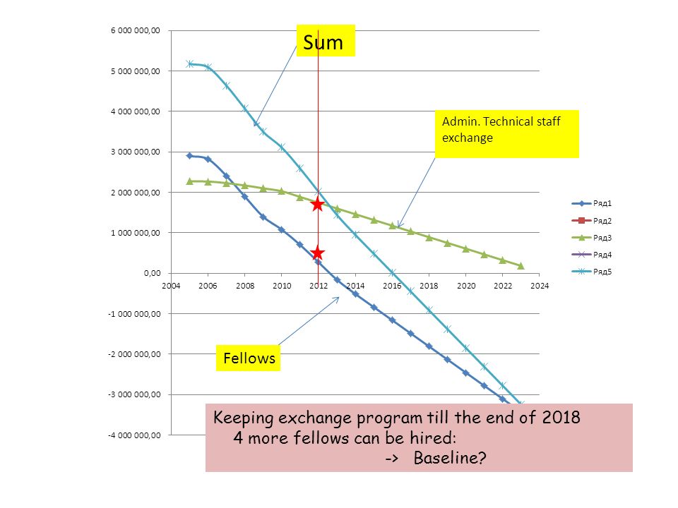Keeping exchange program till the end of more fellows can be hired: -> Baseline