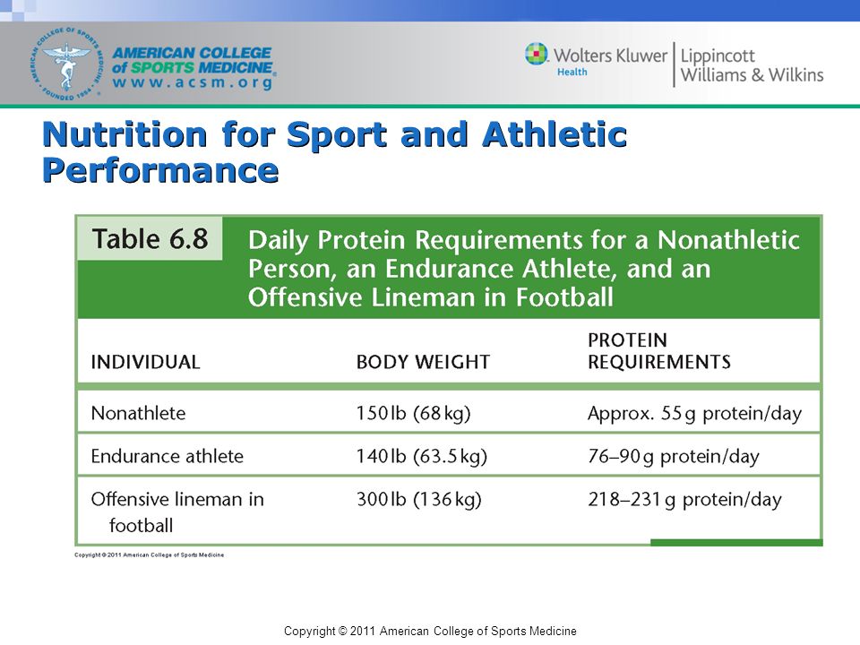 Copyright © 2011 American College of Sports Medicine Nutrition for Sport and Athletic Performance