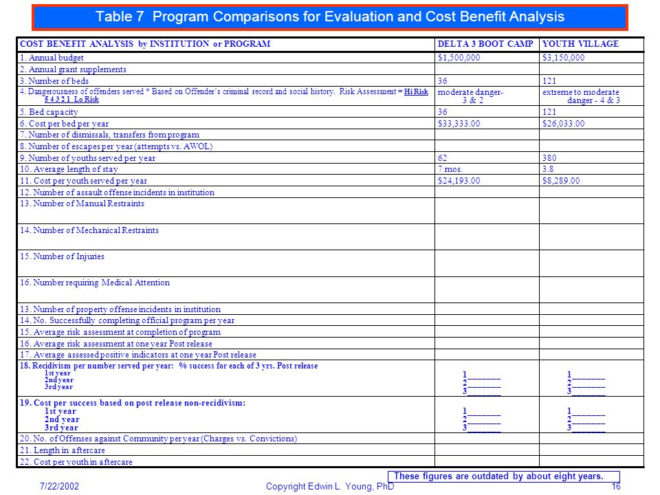 7/22/2002 Copyright Edwin L. Young, PhD 1 III. Performance Indicators ...