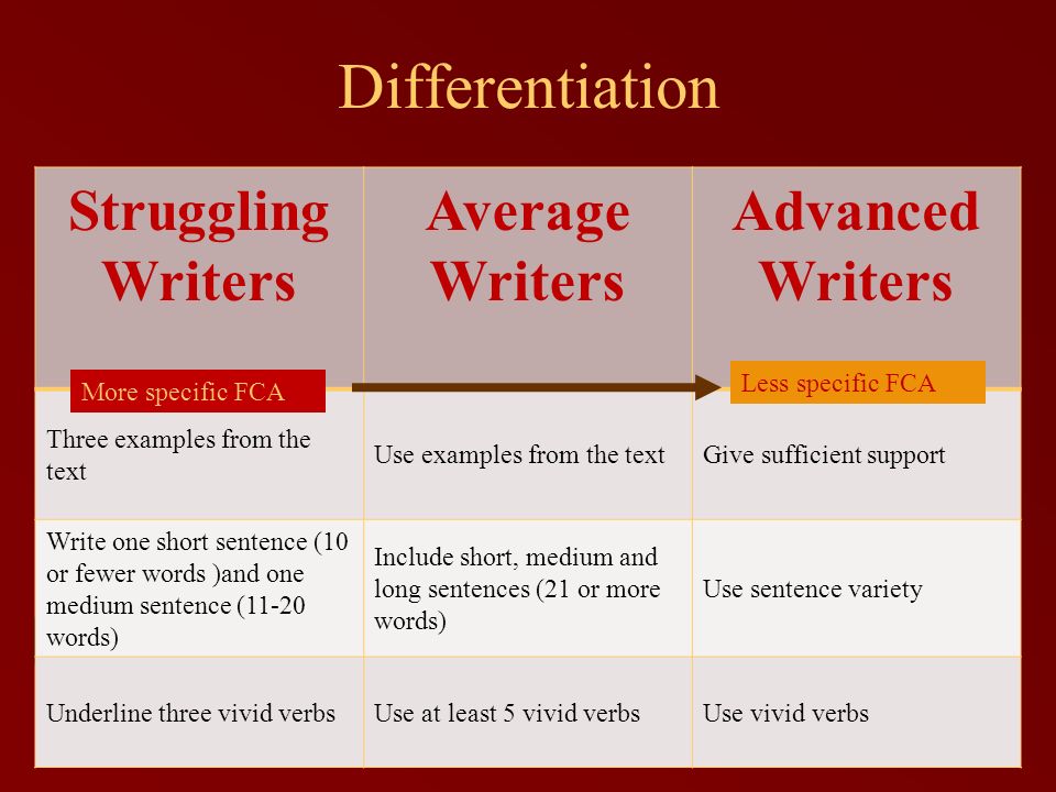 Differentiation Struggling Writers Average Writers Advanced Writers Three examples from the text Use examples from the textGive sufficient support Write one short sentence (10 or fewer words )and one medium sentence (11-20 words) Include short, medium and long sentences (21 or more words) Use sentence variety Underline three vivid verbsUse at least 5 vivid verbsUse vivid verbs More specific FCA Less specific FCA