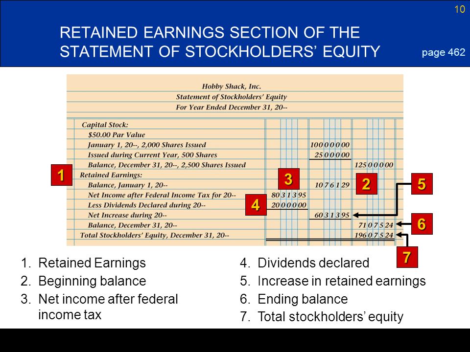 10 RETAINED EARNINGS SECTION OF THE STATEMENT OF STOCKHOLDERS’ EQUITY page Dividends declared Beginning balance 7.Total stockholders’ equity 6.Ending balance3.Net income after federal income tax 5.Increase in retained earnings 1.Retained Earnings