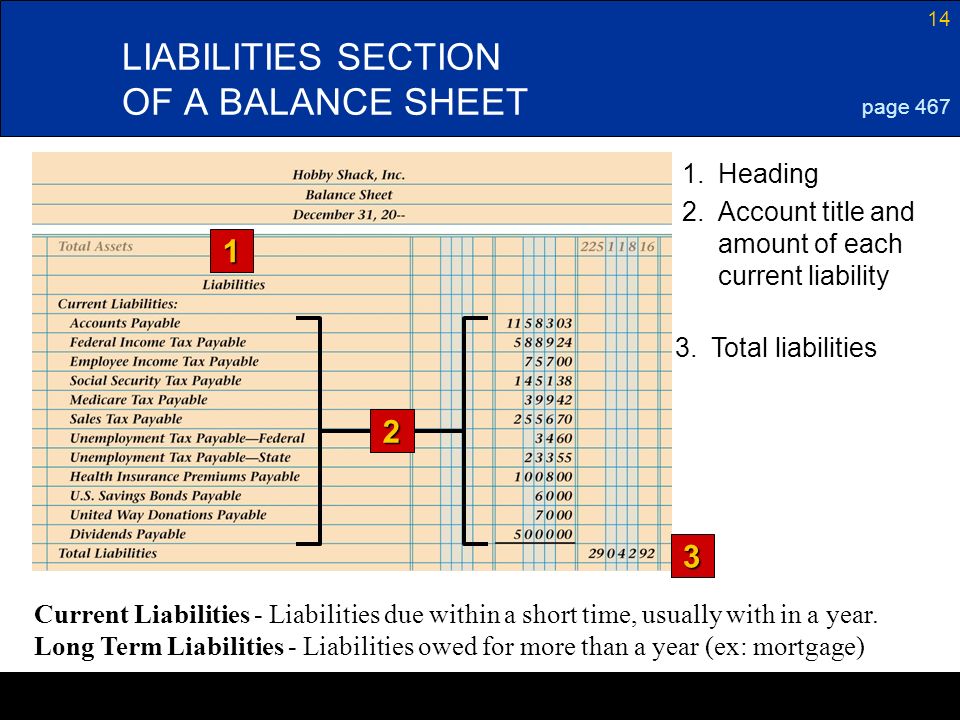 14 LIABILITIES SECTION OF A BALANCE SHEET 1 3 page Heading 2.Account title and amount of each current liability 3.Total liabilities 2 Current Liabilities - Liabilities due within a short time, usually with in a year.