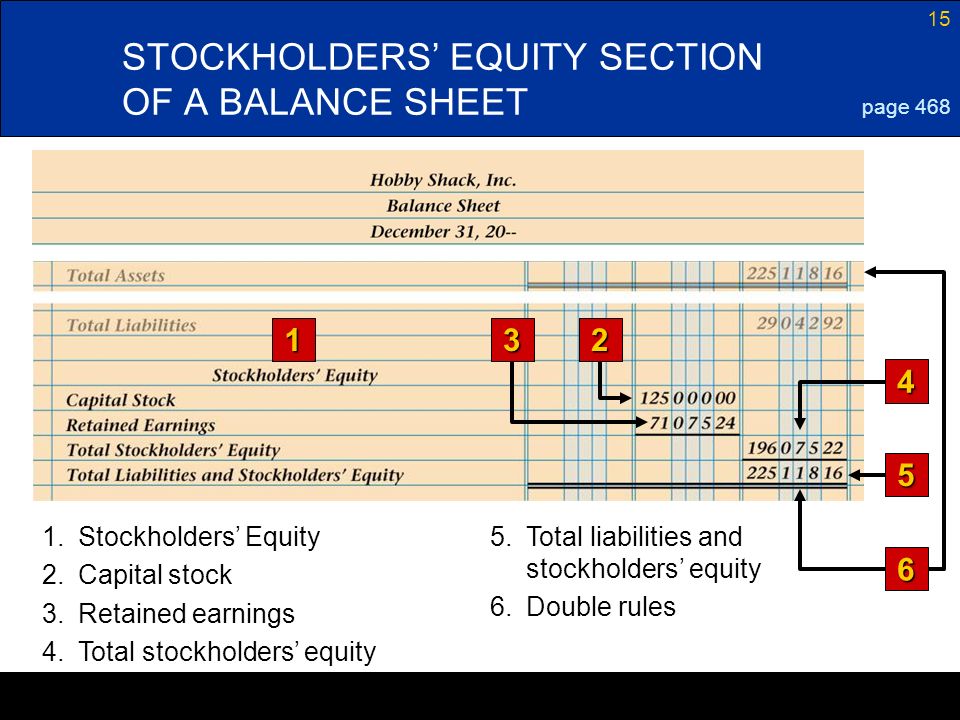15 STOCKHOLDERS’ EQUITY SECTION OF A BALANCE SHEET 1 page Total liabilities and stockholders’ equity Capital stock 1.Stockholders’ Equity 3.Retained earnings 4.Total stockholders’ equity 6.Double rules 6