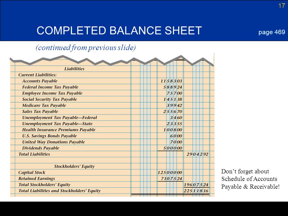 17 COMPLETED BALANCE SHEET page 469 (continued from previous slide) Don’t forget about Schedule of Accounts Payable & Receivable!