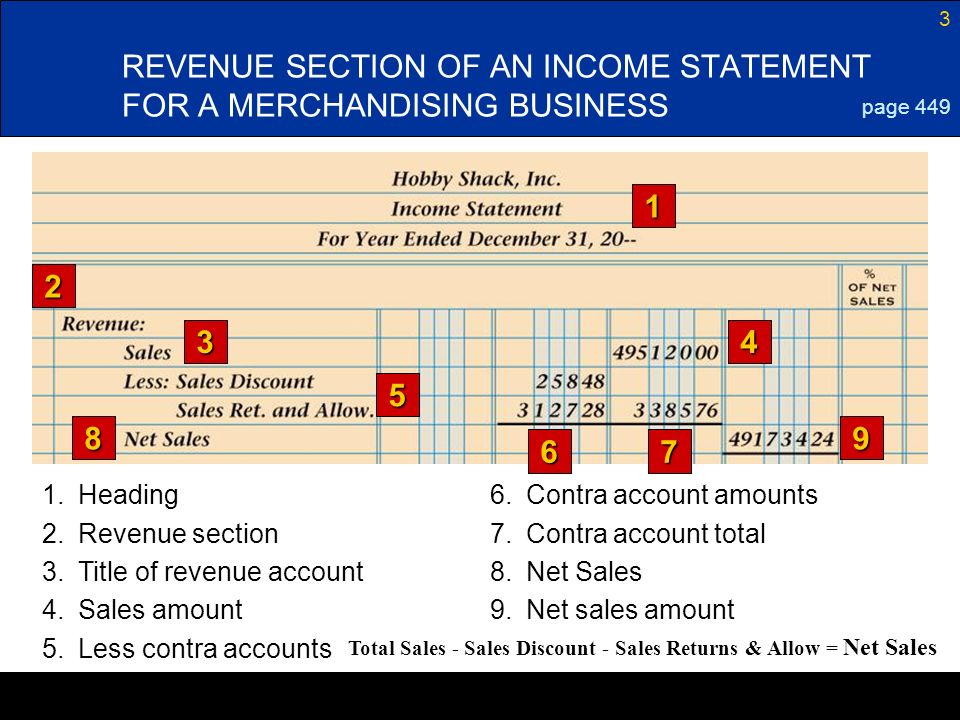 3 6.Contra account amounts REVENUE SECTION OF AN INCOME STATEMENT FOR A MERCHANDISING BUSINESS Heading 7.Contra account total 3.Title of revenue account 8.Net Sales 4.Sales amount9.Net sales amount 5.Less contra accounts 2.Revenue section page 449 Total Sales - Sales Discount - Sales Returns & Allow = Net Sales