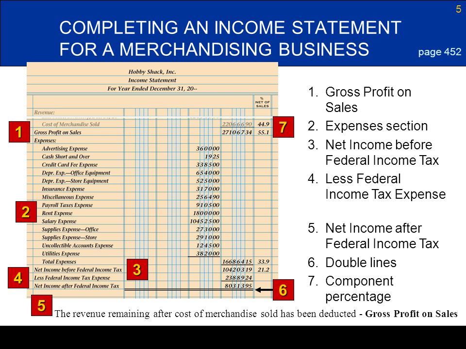 5 COMPLETING AN INCOME STATEMENT FOR A MERCHANDISING BUSINESS page Component percentage 6.Double lines 5.Net Income after Federal Income Tax 4.Less Federal Income Tax Expense 3.Net Income before Federal Income Tax 2.Expenses section 1.Gross Profit on Sales The revenue remaining after cost of merchandise sold has been deducted - Gross Profit on Sales