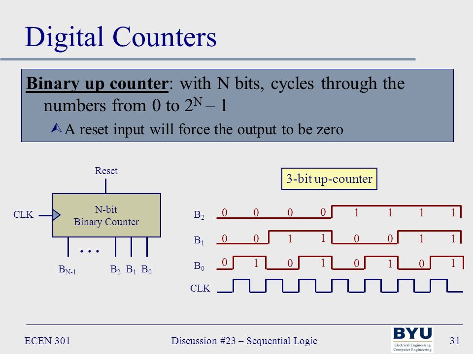 ECEN 301Discussion #23 – Sequential Logic31 Digital Counters Binary up counter: with N bits, cycles through the numbers from 0 to 2 N – 1 ÙA reset input will force the output to be zero N-bit Binary Counter B N-1 B0B0 B1B1 B2B2 … CLK Reset 3-bit up-counter CLK B0B0 B1B1 B2B