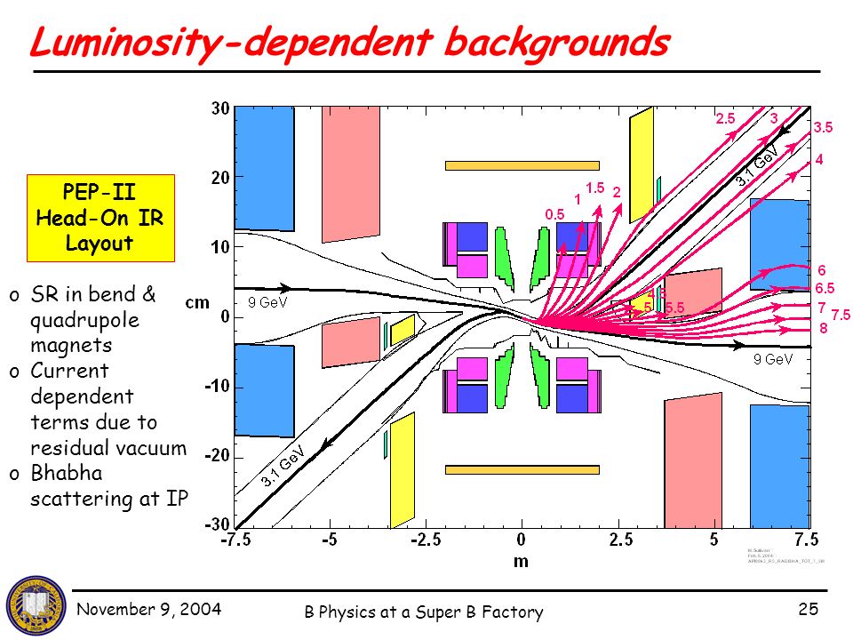 November 9, 2004 B Physics at a Super B Factory 25 Luminosity-dependent backgrounds oSR in bend & quadrupole magnets oCurrent dependent terms due to residual vacuum oBhabha scattering at IP PEP-II Head-On IR Layout
