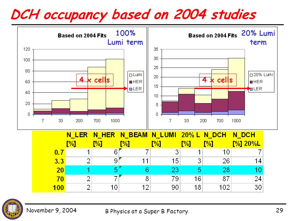 November 9, 2004 B Physics at a Super B Factory 29 DCH occupancy based on 2004 studies 4 x cells 100% Lumi term 20% Lumi term