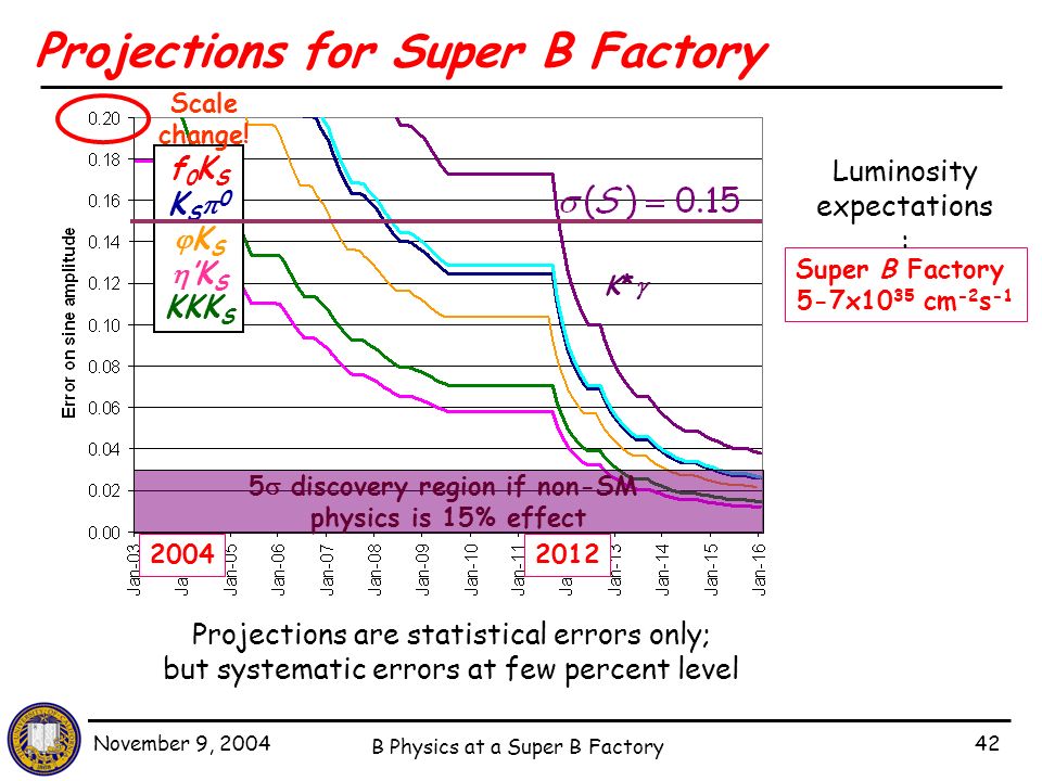 November 9, 2004 B Physics at a Super B Factory 42 Projections for Super B Factory f 0 K S K S  0  K S  ’K S KKK S K*K* 5  discovery region if non-SM physics is 15% effect Super B Factory 5-7x10 35 cm -2 s -1 Projections are statistical errors only; but systematic errors at few percent level Luminosity expectations : Scale change!