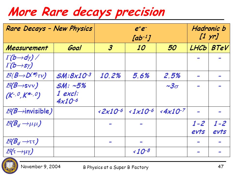 November 9, 2004 B Physics at a Super B Factory 47 More Rare decays precision Rare Decays – New Physicse + e - [ab -1 ] Hadronic b [1 yr] Goal  (b  d  ) /  (b  s  ) --  (B d  ) evts  (B d   ) ----  (    ) < SM:8x10 -3 SM: ~5% 1 excl: 4x10 -6 Measurement31050LHCb 5.6%2.5%  (B  s ) (K -,0,K* -,0 ) ~3  --  (B  invisible) <2x10 -6 <1x10 -6 <4x BTeV BD(*))BD(*)) 10.2%-