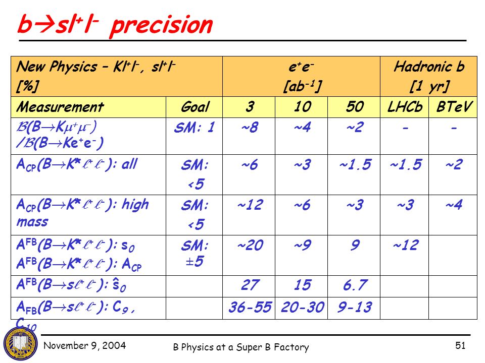 November 9, 2004 B Physics at a Super B Factory 51 b  sl + l - precision New Physics – Kl + l -, sl + l - [%] e + e - [ab -1 ] Hadronic b [1 yr] Goal  (B  K     ) /  (B  Ke + e - ) SM: 1~8~4~2-- A CP (B  K* + - ): high mass SM: <5 ~12~6~3 ~4 A FB (B  s + - ): ŝ A CP (B  K* + - ): all SM: <5 ~6~3~1.5 ~2 A FB (B  K* + - ): s 0 A FB (B  K* + - ): A CP SM: ±5 ~20~99~12 Measurement31050LHCb A FB (B  s + - ): C 9, C BTeV