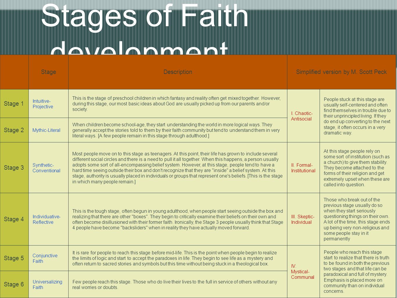 fowlers stages of faith development examples