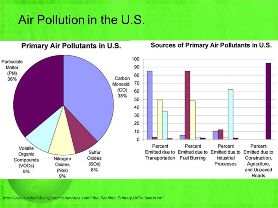 Air Pollution in the U.S.