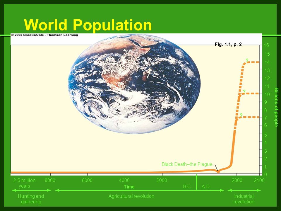 World Population Billions of people .