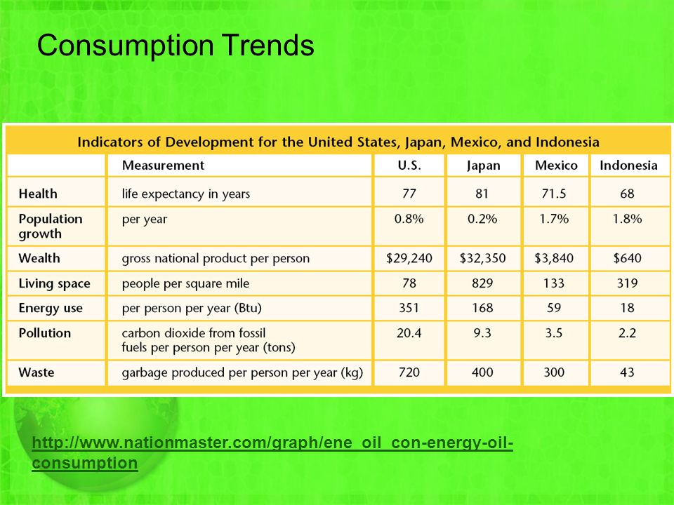 Consumption Trends   consumption