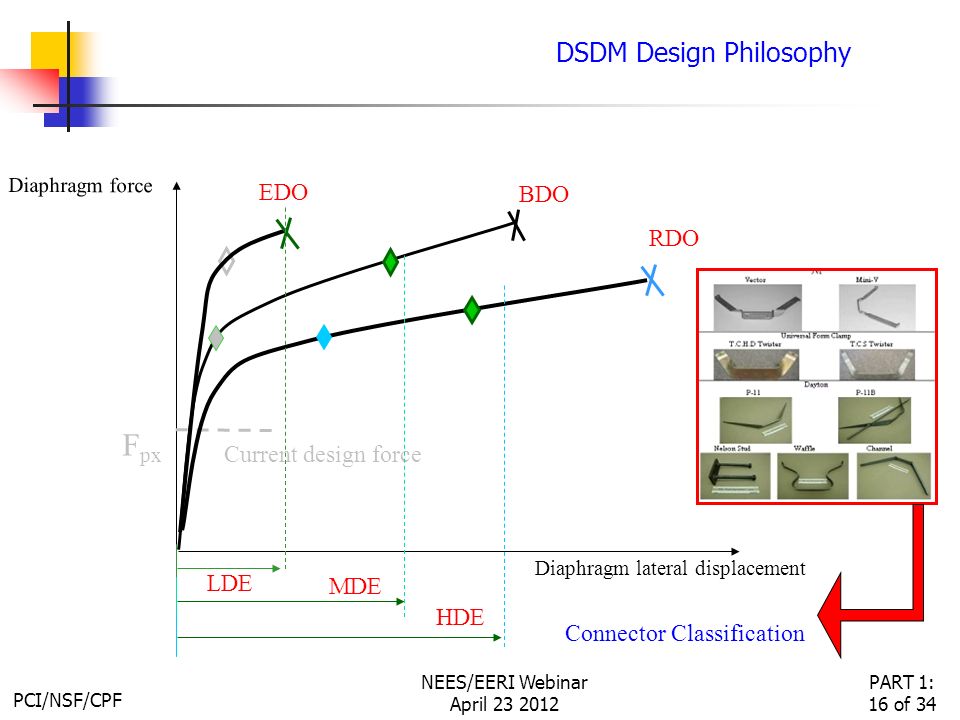 PCI/NSF/CPF PART 1: 16 of 34 NEES/EERI Webinar April EDO Diaphragm force Diaphragm lateral displacement Current design force F px RDO LDE MDEHDE Connector Classification BDO DSDM Design Philosophy