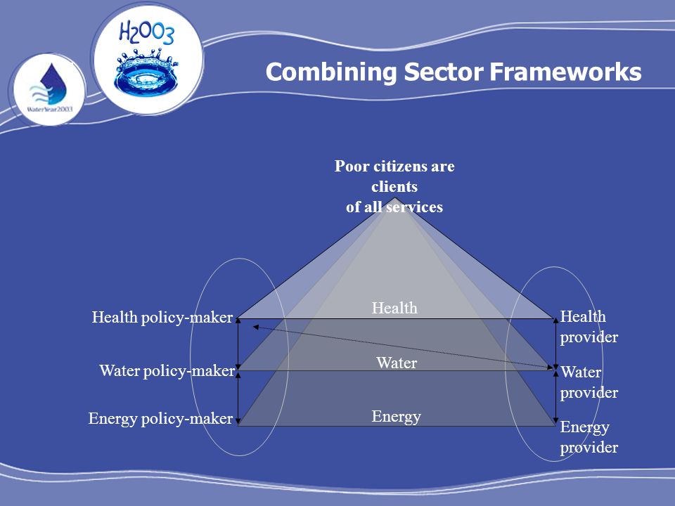 Combining Sector Frameworks Health policy-maker Health provider Health Poor citizens are clients of all services Water provider Water policy-maker Water Energy Energy provider Energy policy-maker