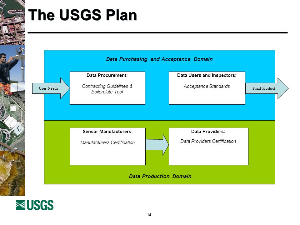 14 The USGS Plan Data Procurement: Contracting Guidelines & Boilerplate Tool Data Users and Inspectors: Acceptance Standards Sensor Manufacturers: Manufacturers Certification Data Providers: Data Providers Certification User Needs Data Purchasing and Acceptance Domain Data Production Domain Final Product