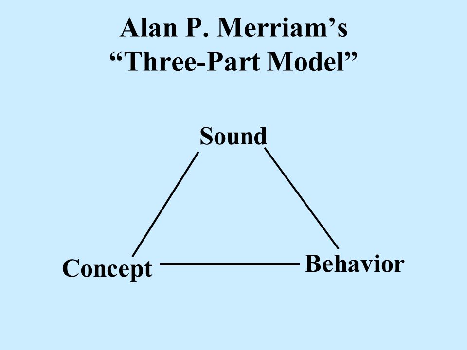 Sound Concept Behavior Alan P. Merriam’s Three-Part Model