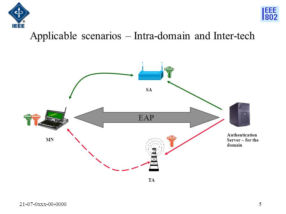 xxx Applicable scenarios – Intra-domain and Inter-tech MN SA TA Authentication Server – for the domain EAP