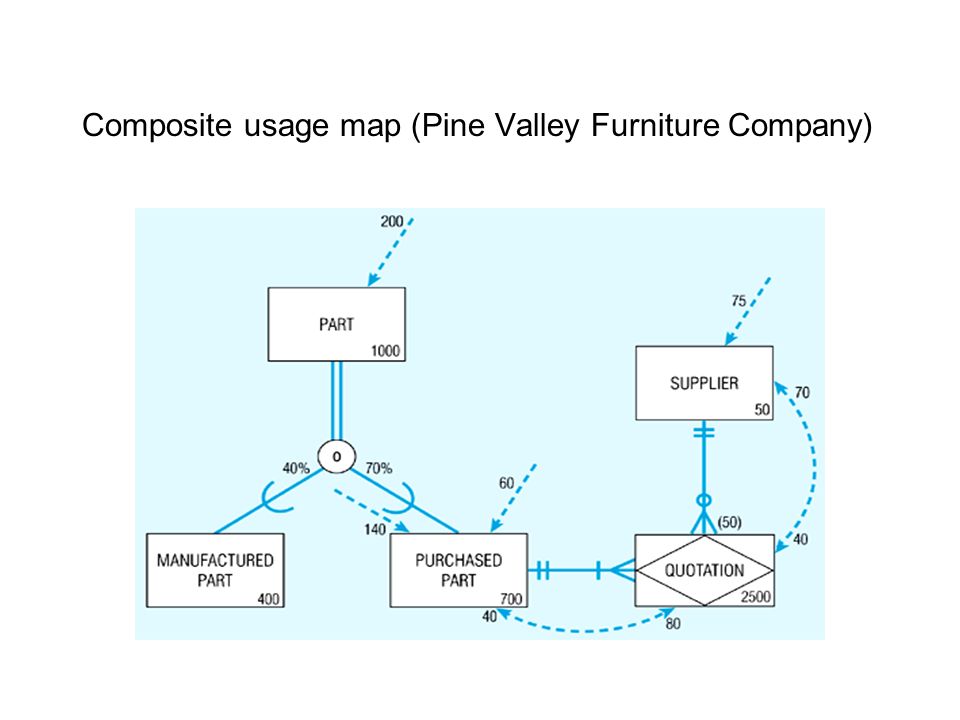 Composite usage map (Pine Valley Furniture Company)