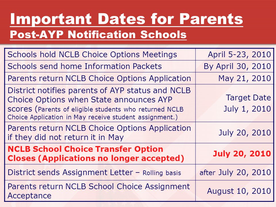 Important Dates for Parents Post-AYP Notification Schools Schools hold NCLB Choice Options MeetingsApril 5-23, 2010 Schools send home Information PacketsBy April 30, 2010 Parents return NCLB Choice Options ApplicationMay 21, 2010 District notifies parents of AYP status and NCLB Choice Options when State announces AYP scores ( Parents of eligible students who returned NCLB Choice Application in May receive student assignment.) Target Date July 1, 2010 Parents return NCLB Choice Options Application if they did not return it in May July 20, 2010 NCLB School Choice Transfer Option Closes (Applications no longer accepted) July 20, 2010 District sends Assignment Letter – Rolling basis after July 20, 2010 Parents return NCLB School Choice Assignment Acceptance August 10, 2010