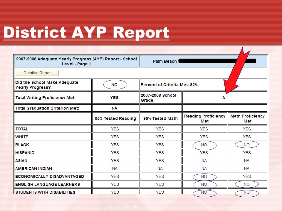 District AYP Report