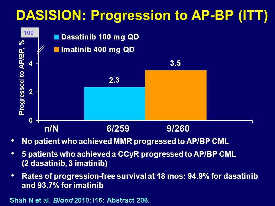 DASISION: Progression to AP-BP (ITT) No patient who achieved MMR progressed to AP/BP CML 5 patients who achieved a CCyR progressed to AP/BP CML (2 dasatinib, 3 imatinib) Rates of progression-free survival at 18 mos: 94.9% for dasatinib and 93.7% for imatinib n/N 6/259 9/260 Shah N et al.