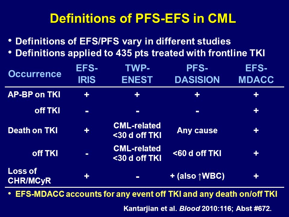 Definitions of PFS-EFS in CML Definitions of EFS/PFS vary in different studies Definitions applied to 435 pts treated with frontline TKI Occurrence EFS- IRIS TWP- ENEST PFS- DASISION EFS- MDACC AP-BP on TKI ++++ off TKI Death on TKI + CML-related <30 d off TKI Any cause + off TKI - CML-related <30 d off TKI <60 d off TKI + Loss of CHR/MCyR (also ↑WBC) + EFS-MDACC accounts for any event off TKI and any death on/off TKI Kantarjian et al.