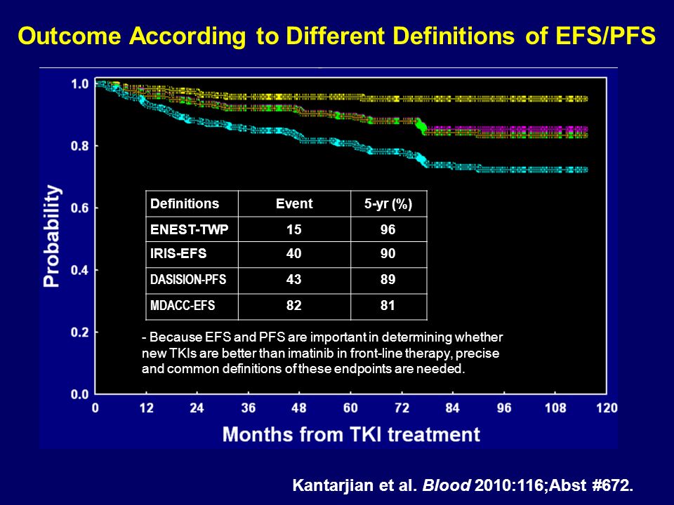 Outcome According to Different Definitions of EFS/PFS Kantarjian et al.