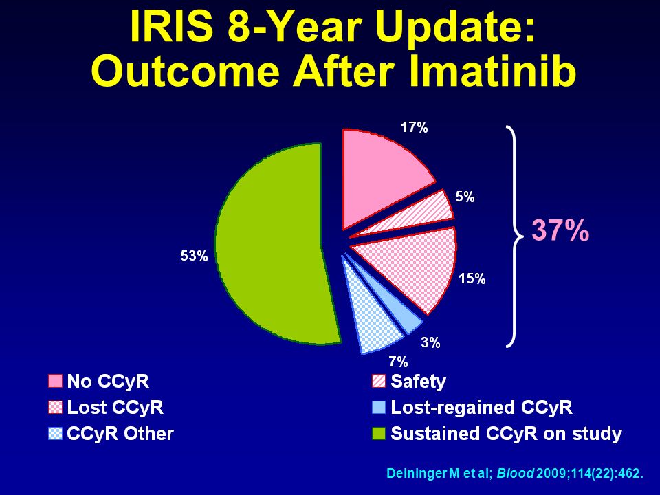 IRIS 8-Year Update: Outcome After Imatinib 37% Deininger M et al; Blood 2009;114(22):462.