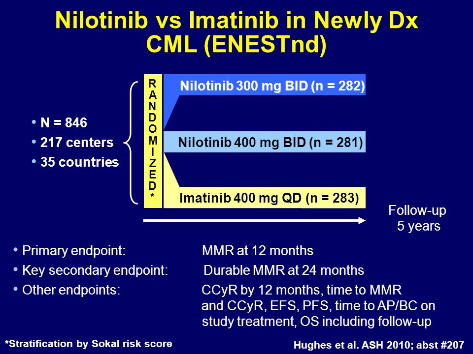 Nilotinib vs Imatinib in Newly Dx CML (ENESTnd) Primary endpoint: MMR at 12 months Key secondary endpoint: Durable MMR at 24 months Other endpoints: CCyR by 12 months, time to MMR and CCyR, EFS, PFS, time to AP/BC on study treatment, OS including follow-up *Stratification by Sokal risk score Imatinib 400 mg QD (n = 283) Nilotinib 300 mg BID (n = 282) RANDOMIZED*RANDOMIZED* Nilotinib 400 mg BID (n = 281) N = centers 35 countries Follow-up 5 years Hughes et al.