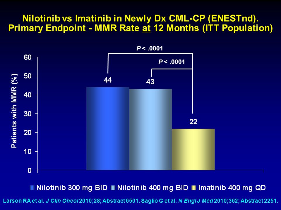 Nilotinib vs Imatinib in Newly Dx CML-CP (ENESTnd).