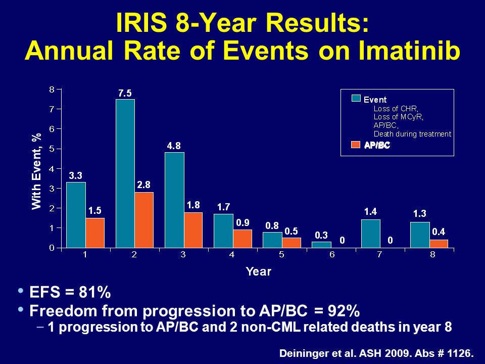 IRIS 8-Year Results: Annual Rate of Events on Imatinib EFS = 81% Freedom from progression to AP/BC = 92% - 1 progression to AP/BC and 2 non-CML related deaths in year 8 Deininger et al.