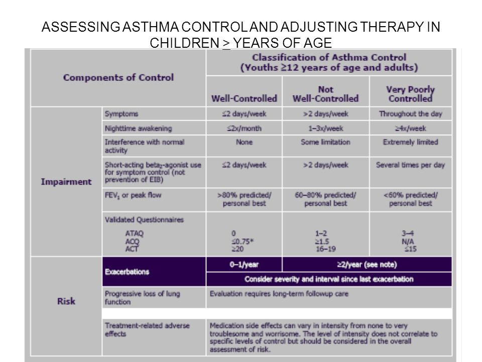 Asthma Control Chart