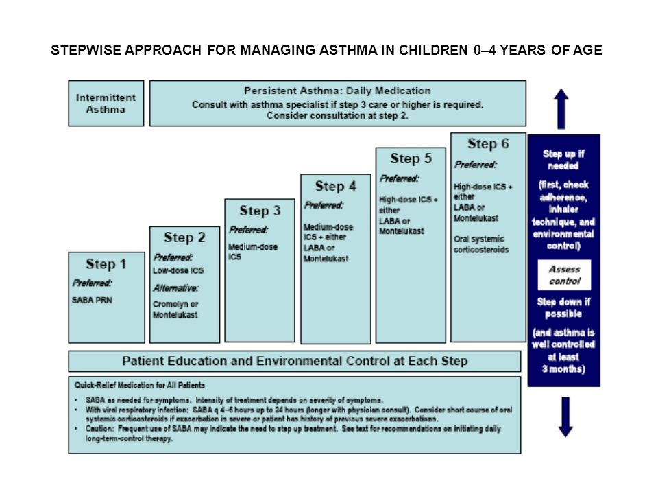 Asthma Stepwise Approach Chart