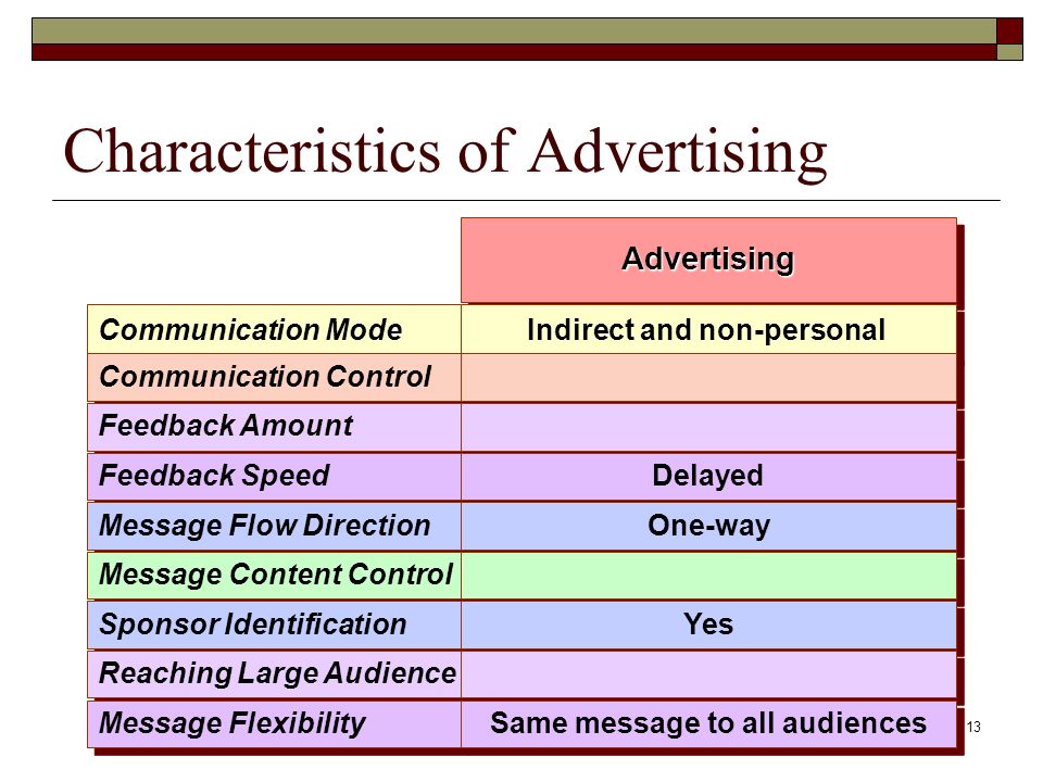 13 Characteristics of Advertising Communication Mode Communication Control Feedback Amount Feedback Speed Message Flow Direction Message Content Control Sponsor Identification Reaching Large Audience Message Flexibility AdvertisingAdvertising Indirect and non-personal Delayed One-way Yes Same message to all audiences