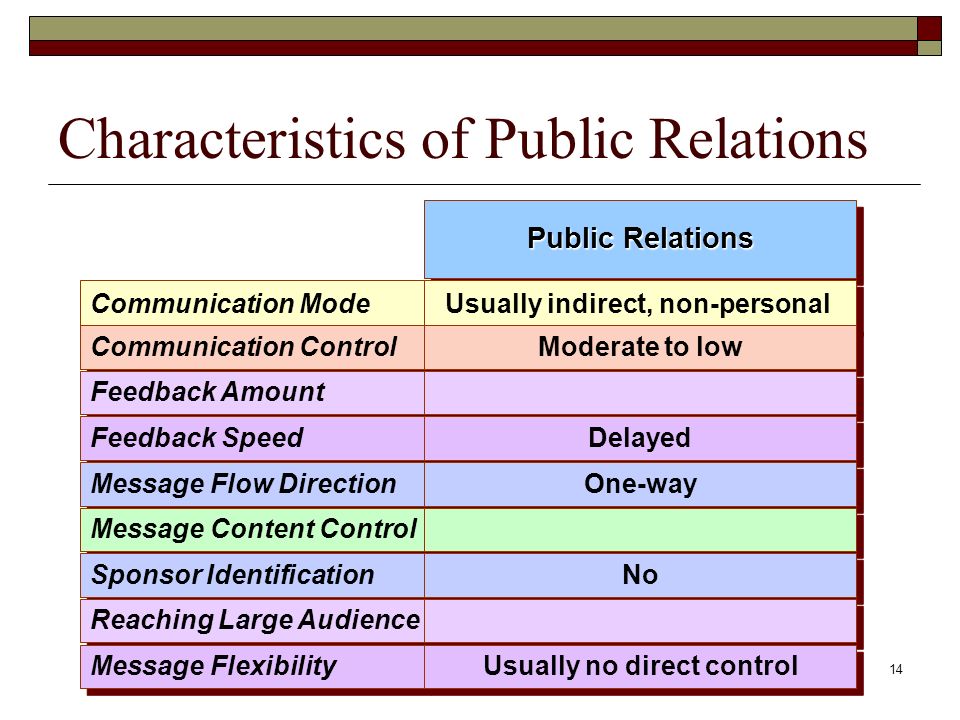 14 Characteristics of Public Relations Communication Mode Communication Control Feedback Amount Feedback Speed Message Flow Direction Message Content Control Sponsor Identification Reaching Large Audience Message Flexibility Public Relations Usually indirect, non-personal Moderate to low Delayed One-way No Usually no direct control