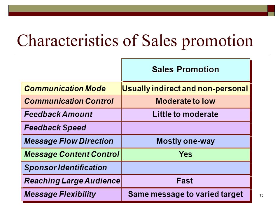 15 Characteristics of Sales promotion Communication Mode Communication Control Feedback Amount Feedback Speed Message Flow Direction Message Content Control Sponsor Identification Reaching Large Audience Message Flexibility Sales Promotion Usually indirect and non-personal Moderate to low Little to moderate Mostly one-way Yes Fast Same message to varied target